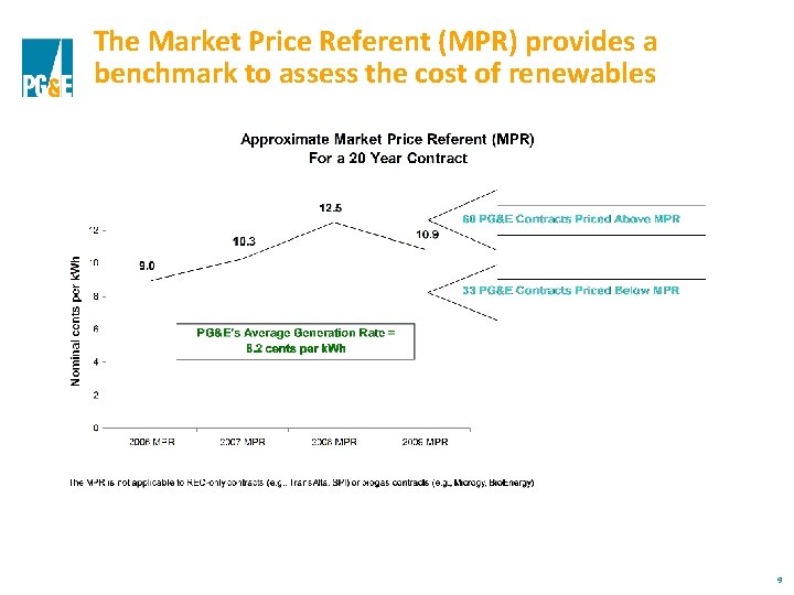 The Market Price Referent (MPR) provides a benchmark to assess the cost of renewables