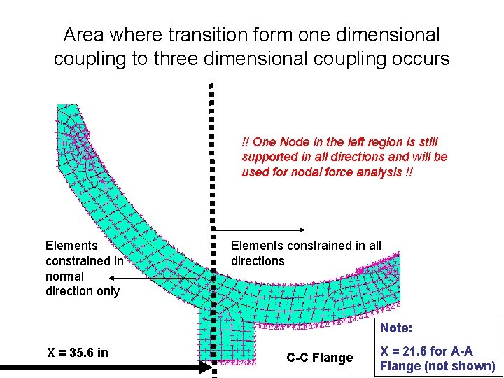 Area where transition form one dimensional coupling to three dimensional coupling occurs !! One