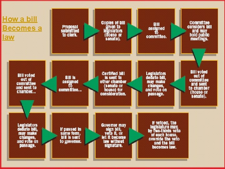 How a bill Becomes a law 