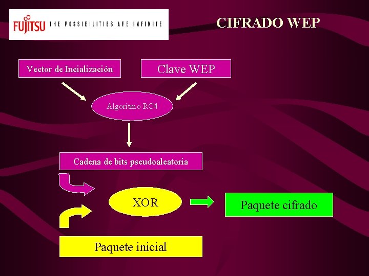 CIFRADO WEP Vector de Incialización Clave WEP Algoritmo RC 4 Cadena de bits pseudoaleatoria