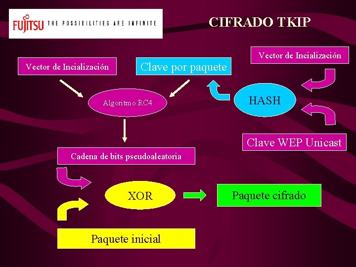 CIFRADO TKIP Vector de Incialización Clave por paquete Algoritmo RC 4 Vector de Incialización