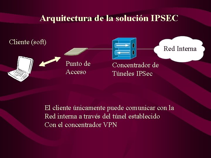 Arquitectura de la solución IPSEC Cliente (soft) Red Interna Punto de Acceso Concentrador de