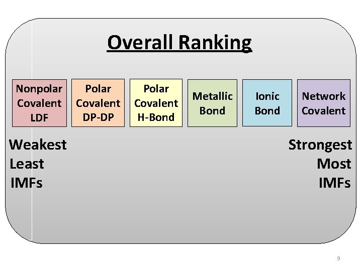 Overall Ranking Nonpolar Covalent LDF Weakest Least IMFs Polar Covalent DP-DP Polar Covalent H-Bond
