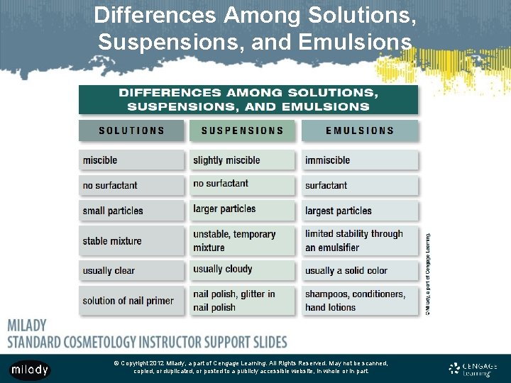 Differences Among Solutions, Suspensions, and Emulsions © Copyright 2012 Milady, a part of Cengage