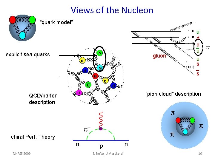 Views of the Nucleon “quark model” explicit sea quarks u d d u u