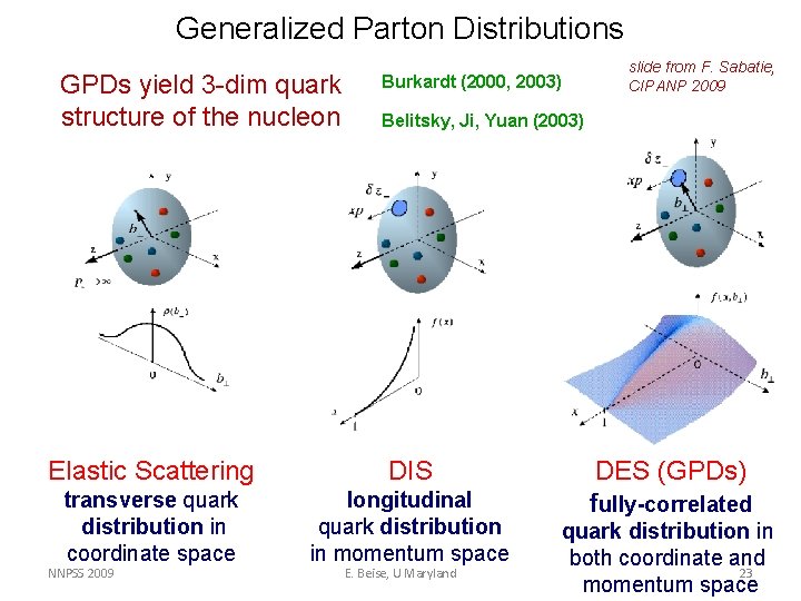 Generalized Parton Distributions GPDs yield 3 -dim quark structure of the nucleon Burkardt (2000,