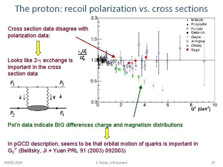 The proton: recoil polarization vs. cross sections Cross section data disagree with polarization data: