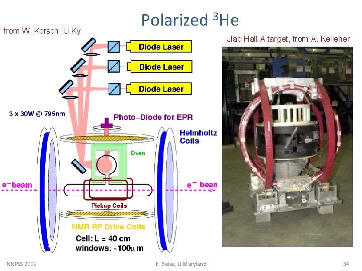 from W. Korsch, U Ky NNPSS 2009 Polarized 3 He Jlab Hall A target,