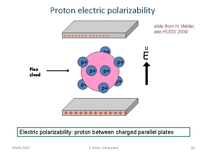 Proton electric polarizability slide from H. Weller, see HUGS 2009 ------p+ p+ Pion cloud