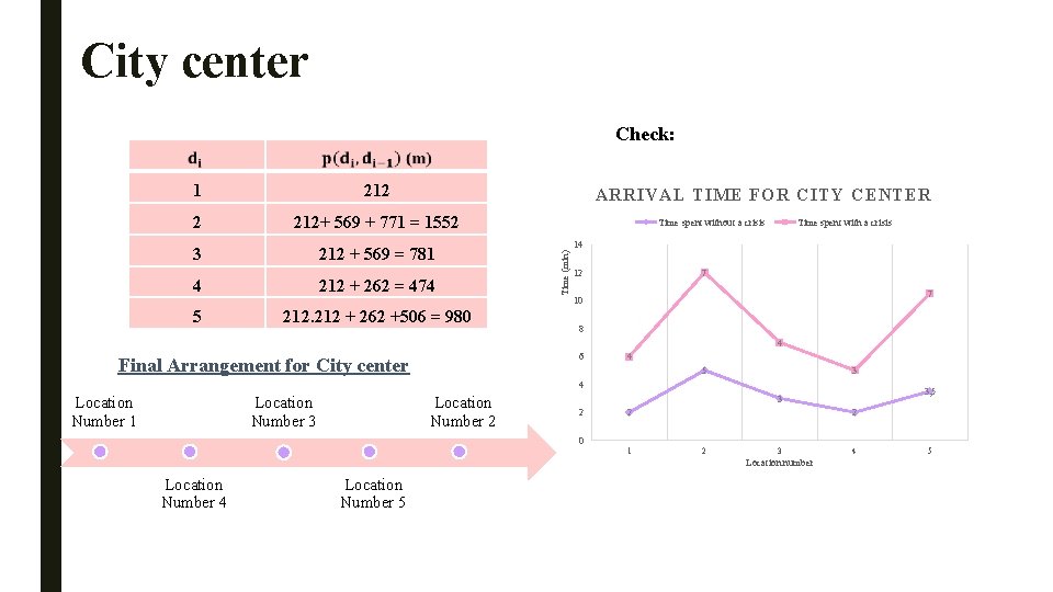 City center Check: 1 212 2 212+ 569 + 771 = 1552 3 212