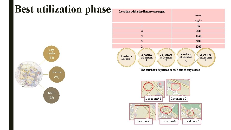 Best utilization phase city center (84) Rafidia (91) NNU (55) Location with min distance