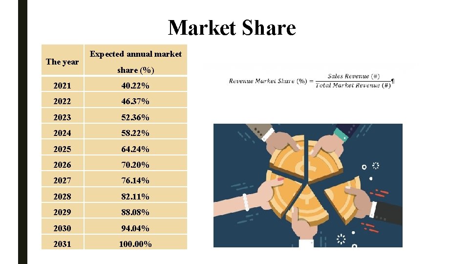 Market Share The year Expected annual market share (%) 2021 40. 22% 2022 46.