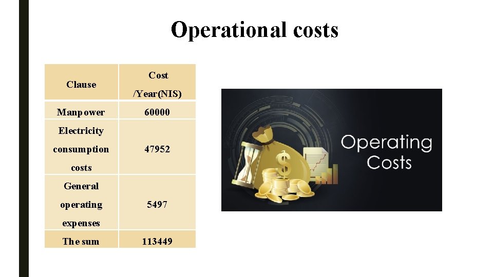 Operational costs Clause Manpower Cost /Year(NIS) 60000 Electricity consumption 47952 costs General operating 5497