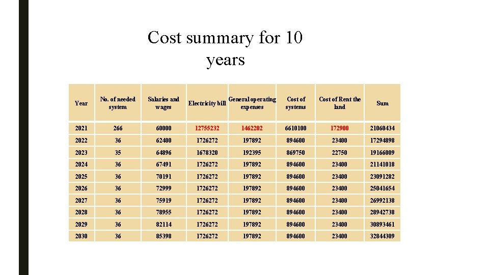 Cost summary for 10 years Year No. of needed system Salaries and wages Electricity