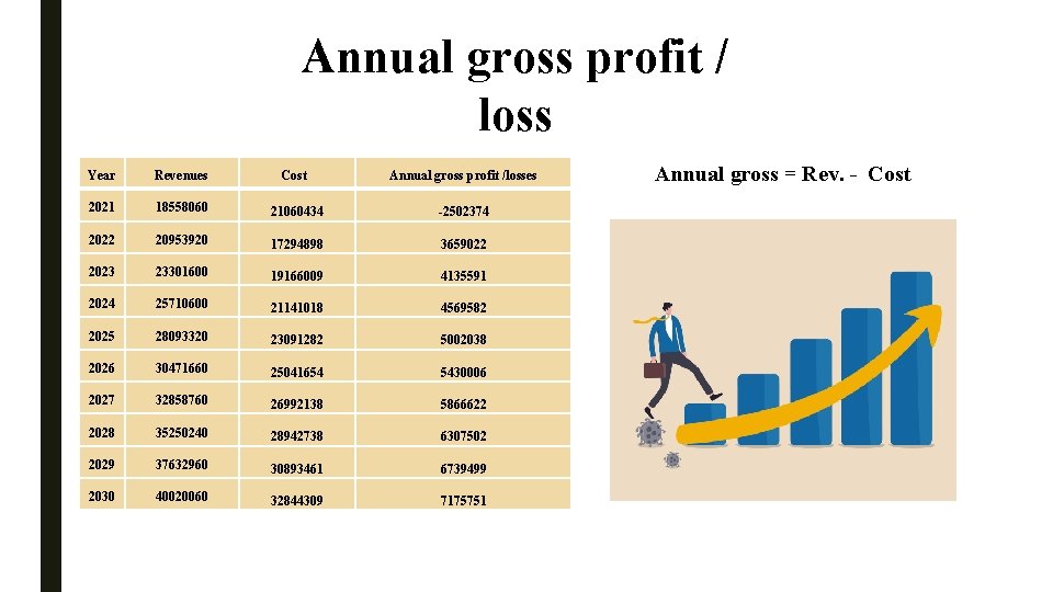 Annual gross profit / loss Year Revenues Cost Annual gross profit /losses 2021 18558060