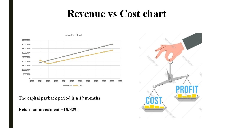 Revenue vs Cost chart Rev-Cost chart 45000000 40000000 35000000 30000000 25000000 20000000 15000000 10000000