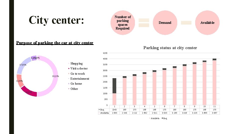 City center: Number of parking spaces Required Demand Available Purpose of parking the car