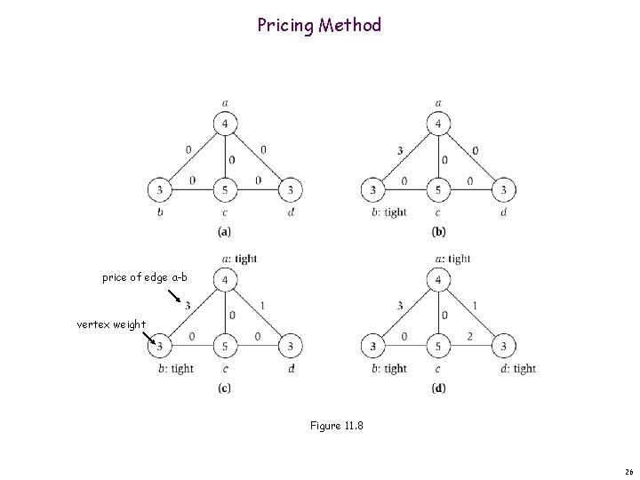 Pricing Method price of edge a-b vertex weight Figure 11. 8 26 