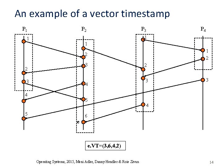 An example of a vector timestamp P 1 P 2 P 3 P 4