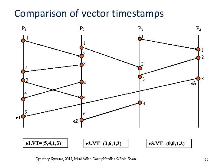 Comparison of vector timestamps P 1 P 2 P 3 P 4 1 1