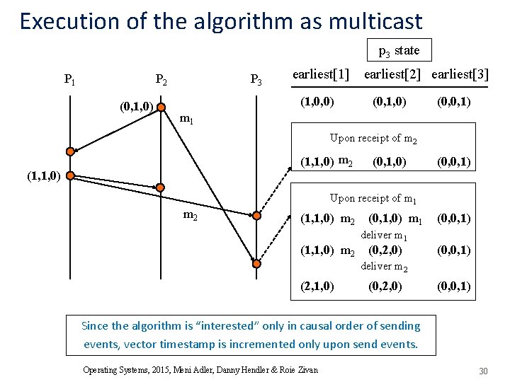 Execution of the algorithm as multicast p 3 state P 1 P 2 (0,