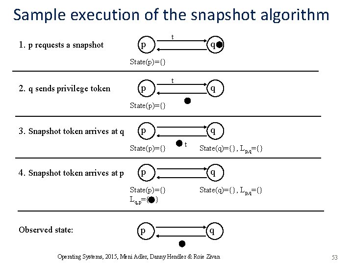 Sample execution of the snapshot algorithm 1. p requests a snapshot p t q