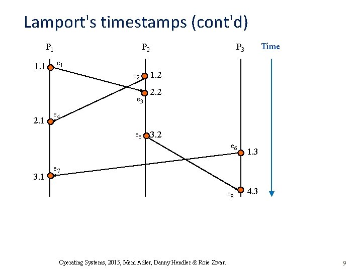 Lamport's timestamps (cont'd) P 1 1. 1 P 2 e 1 e 2 e