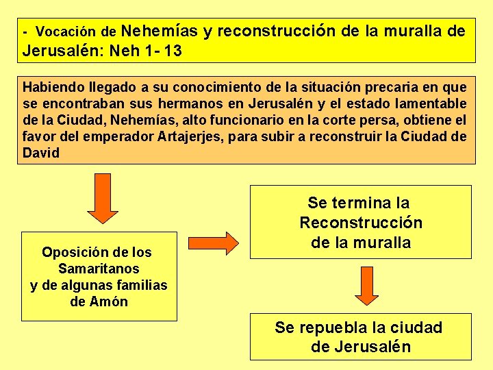 Nehemías y reconstrucción de la muralla de Jerusalén: Neh 1 - 13 - Vocación