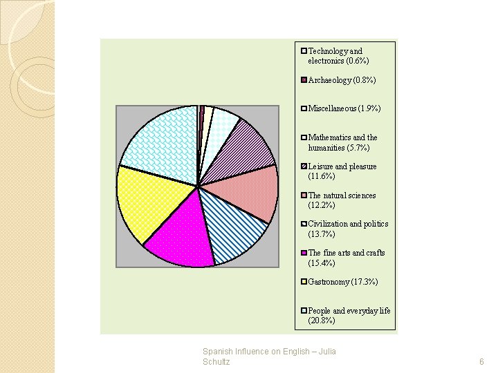 Technology and electronics (0. 6%) Archaeology (0. 8%) Miscellaneous (1. 9%) Mathematics and the Technology and electronics (0. 6%) Archaeology (0. 8%) Miscellaneous (1. 9%) Mathematics and the