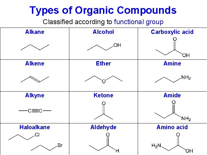 Types of Organic Compounds Classified according to functional group Alkane Alcohol Carboxylic acid Alkene