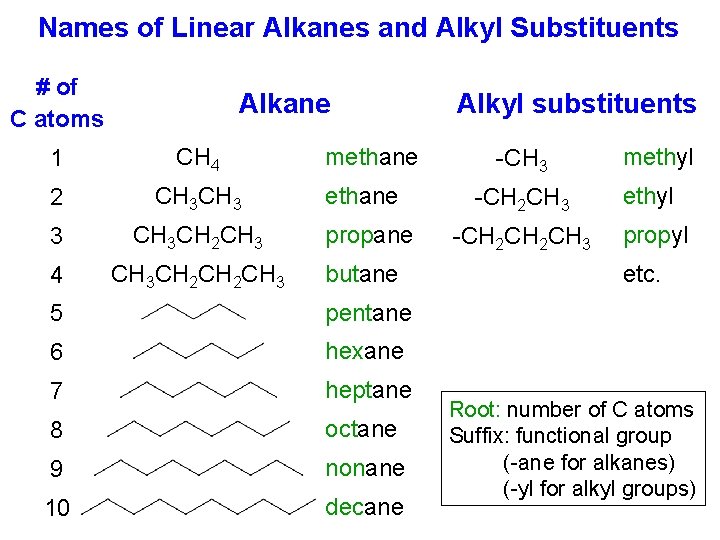 Names of Linear Alkanes and Alkyl Substituents # of C atoms Alkane 1 CH