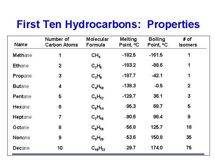 First Ten Hydrocarbons: Properties Name Number of Carbon Atoms Molecular Formula Melting Point, o.