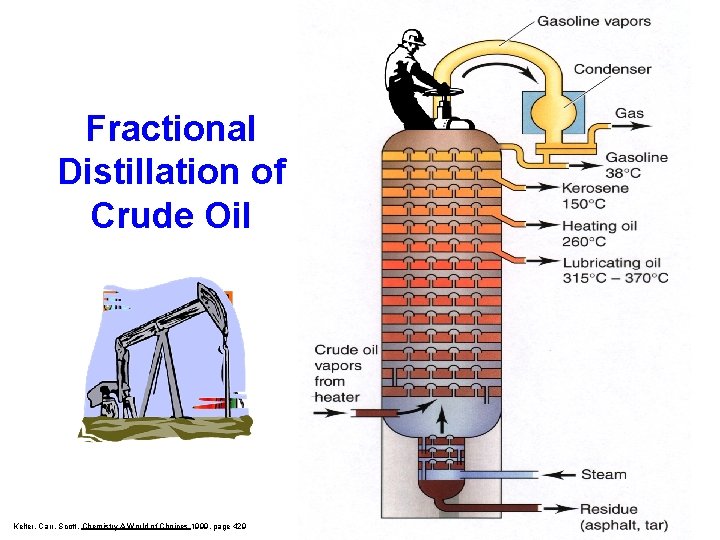 Fractional Distillation of Crude Oil Kelter, Carr, Scott, Chemistry A World of Choices 1999,