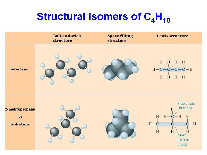 Structural Isomers of C 4 H 10 2 -methylpropane or 