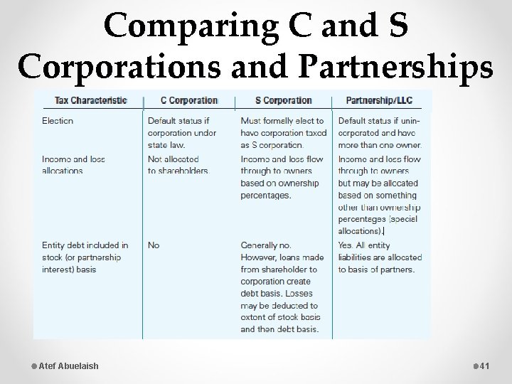 Comparing C and S Corporations and Partnerships Atef Abuelaish 41 