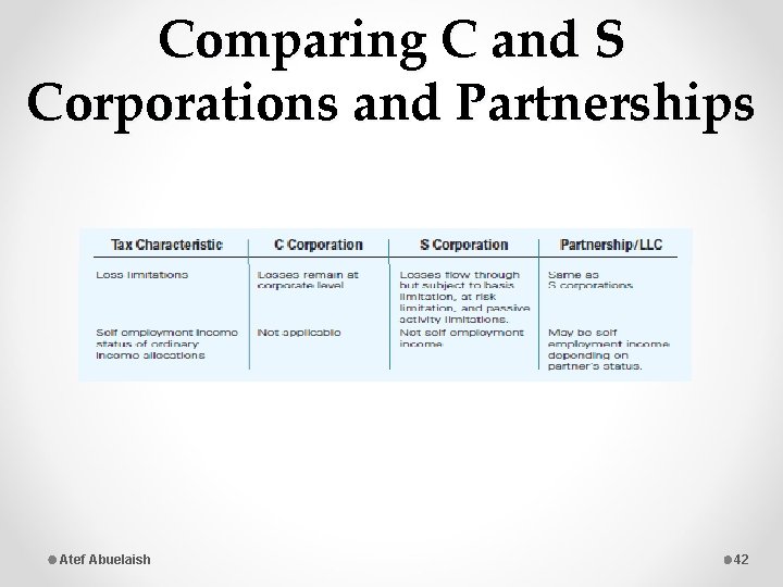 Comparing C and S Corporations and Partnerships Atef Abuelaish 42 