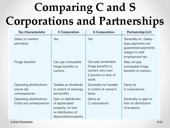 Comparing C and S Corporations and Partnerships Atef Abuelaish 43 