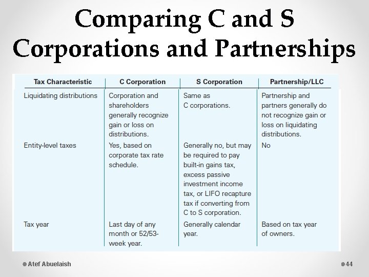 Comparing C and S Corporations and Partnerships Atef Abuelaish 44 