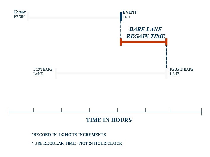 Event EVENT BEGIN END BARE LANE REGAIN TIME LOST BARE LANE REGAIN BARE LANE