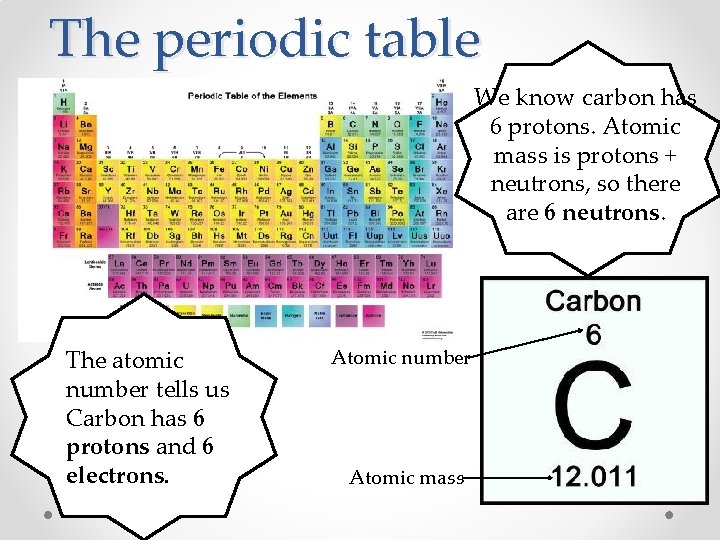 The periodic table We know carbon has 6 protons. Atomic mass is protons +