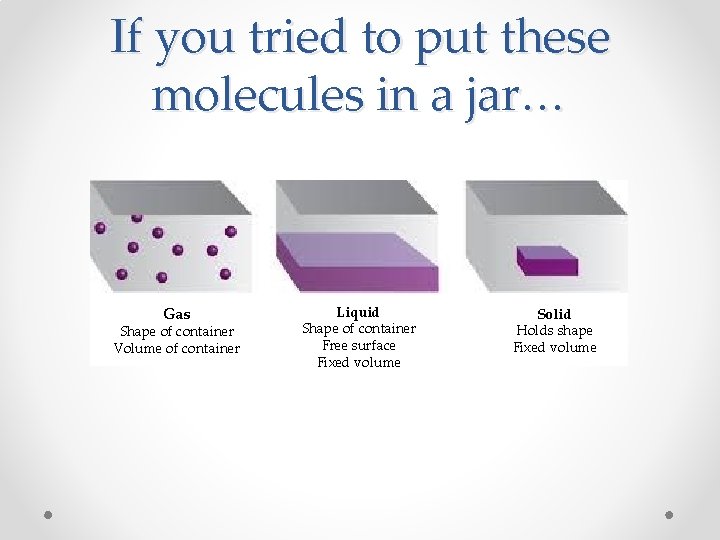 If you tried to put these molecules in a jar… Gas Shape of container