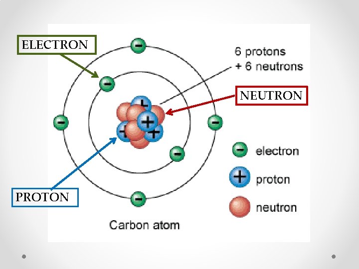 ELECTRON NEUTRON PROTON 