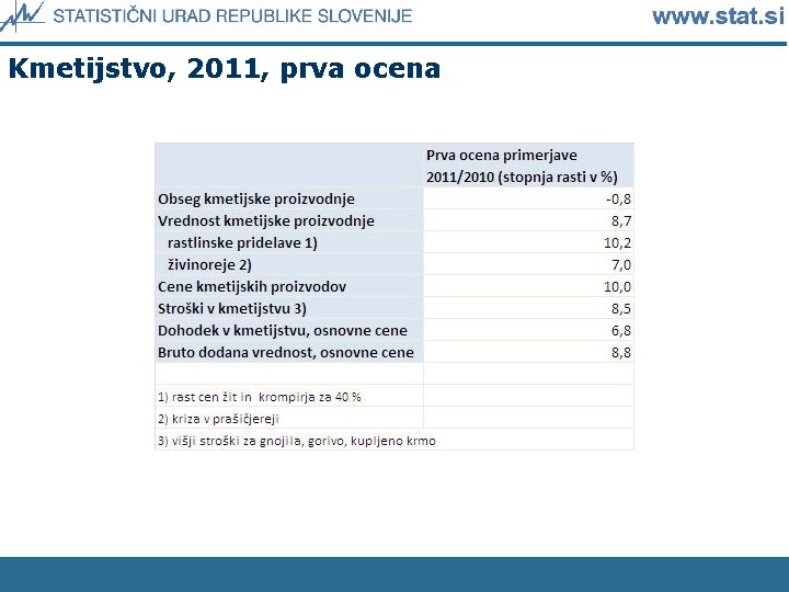 Kmetijstvo, 2011, prva ocena 