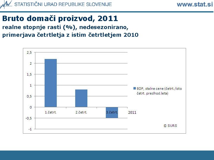 Bruto domači proizvod, 2011 realne stopnje rasti (%), nedesezonirano, primerjava četrtletja z istim četrtletjem