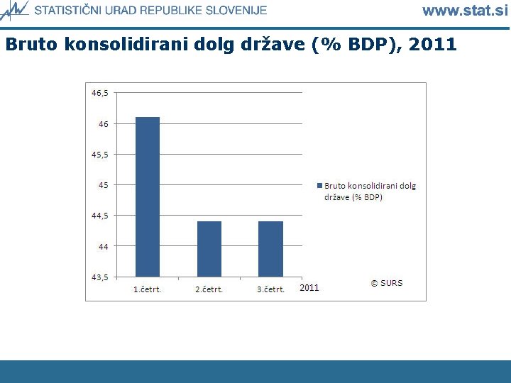 Bruto konsolidirani dolg države (% BDP), 2011 