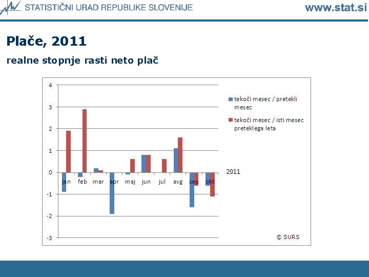 Plače, 2011 realne stopnje rasti neto plač 