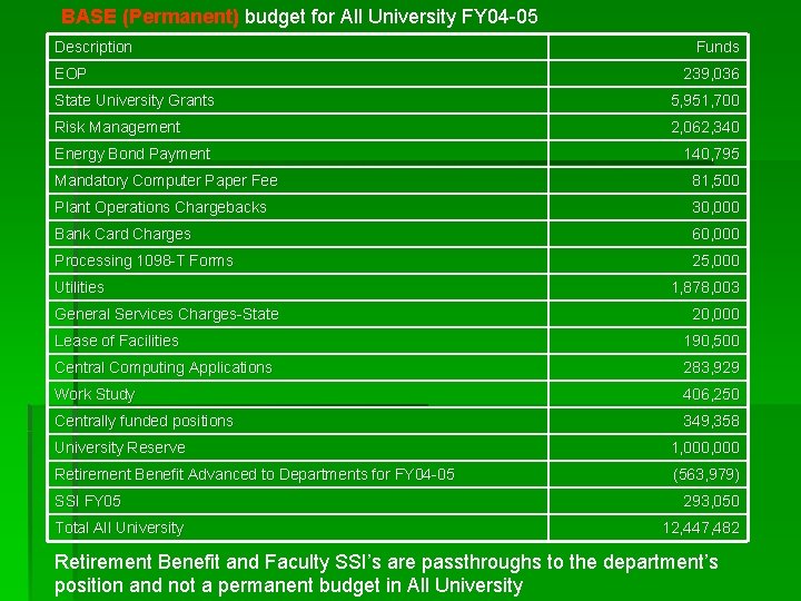 BASE (Permanent) budget for All University FY 04 -05 Description EOP Funds 239, 036