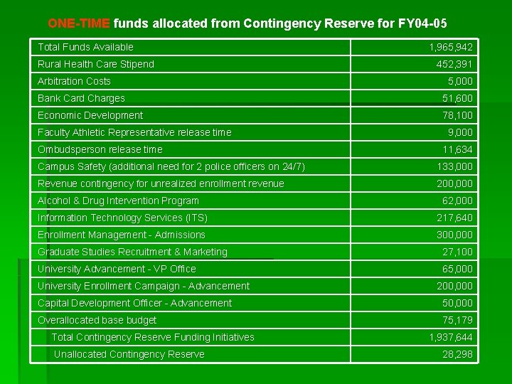 ONE-TIME funds allocated from Contingency Reserve for FY 04 -05 Total Funds Available Rural
