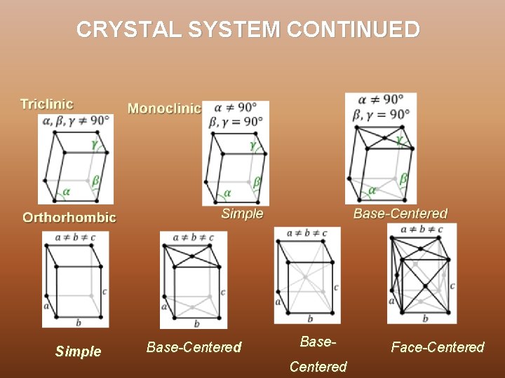 CRYSTAL SYSTEM CONTINUED Simple Base-Centered Base. Centered Face-Centered 