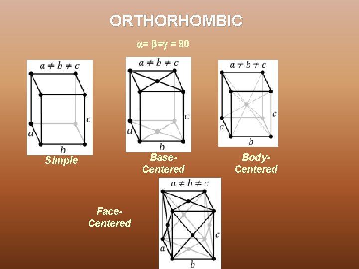 ORTHORHOMBIC = β= = 90 Base. Centered Simple Face. Centered Body. Centered 